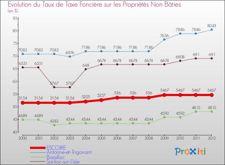 Evolution du taux de la taxe foncière sur les immeubles et terrains non batis pour ESCOIRE et les communes proches de 2000 à 2012 Comparaison des taux de la taxe foncière sur les immeubles et terrains non batis pour ESCOIRE et les communes voisines de 2000 à 2012