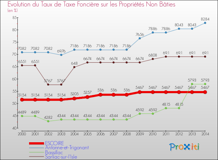 Evolution du taux de la taxe foncière sur les immeubles et terrains non batis pour ESCOIRE et les communes proches de 2000 à 2014 Comparaison des taux de la taxe foncière sur les immeubles et terrains non batis pour ESCOIRE et les communes voisines de 2000 à 2014