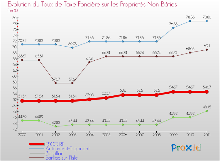 Evolution du taux de la taxe foncière sur les immeubles et terrains non batis pour ESCOIRE et les communes proches Comparaison des taux de la taxe foncière sur les immeubles et terrains non batis pour ESCOIRE et les communes voisines