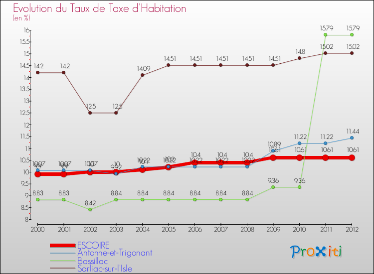 Evolution du taux de la taxe d'habitation pour ESCOIRE et les communes proches Comparaison des taux de la taxe d'habitation pour ESCOIRE et les communes voisines