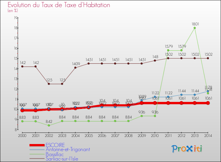 Evolution du taux de la taxe d'habitation pour ESCOIRE et les communes proches de 2000 à 2014 Comparaison des taux de la taxe d'habitation pour ESCOIRE et les communes voisines de 2000 à 2014