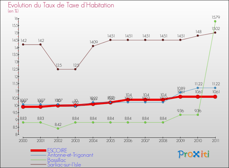 Evolution du taux de la taxe d'habitation pour ESCOIRE et les communes proches Comparaison des taux de la taxe d'habitation pour ESCOIRE et les communes voisines