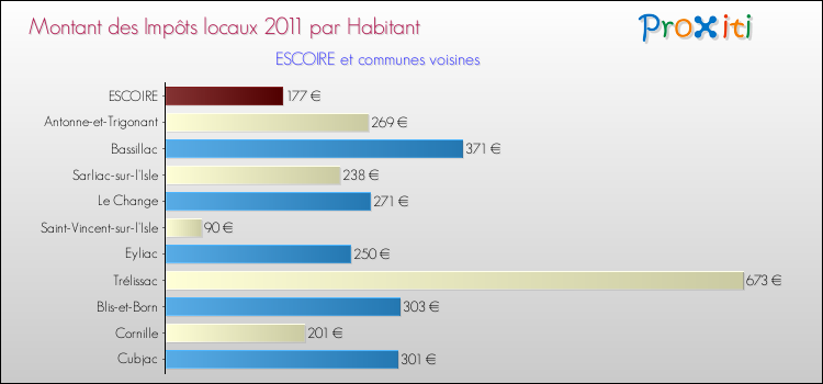 Montant des impôts locaux par Habitant pour ESCOIRE et les communes proches Comparaison des impôts locaux par habitant pour ESCOIRE et les communes voisines