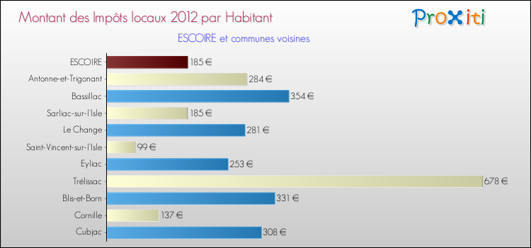 Montant des impôts locaux par Habitant pour ESCOIRE et les communes proches Comparaison des impôts locaux par habitant pour ESCOIRE et les communes voisines