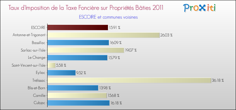Taux d'imposition de la taxe foncière sur le bati 2011 pour ESCOIRE et les communes proches Comparaison des taux d'imposition de la taxe foncière sur le bati 2011 pour ESCOIRE et les communes voisines