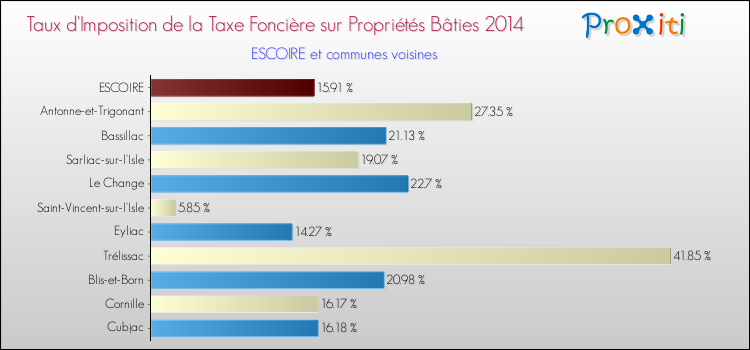 Taux d'imposition de la taxe foncière sur le bati 2014 pour ESCOIRE et les communes proches Comparaison des taux d'imposition de la taxe foncière sur le bati 2014 pour ESCOIRE et les communes voisines