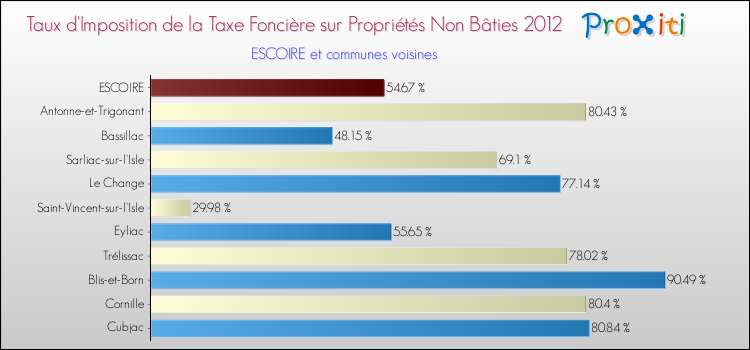 Taux d'imposition de la taxe foncière sur les immeubles et terrains non batis 2012 pour ESCOIRE et les communes proches Comparaison des taux d'imposition de la taxe foncière sur les immeubles et terrains non batis 2012 pour ESCOIRE et les communes voisines