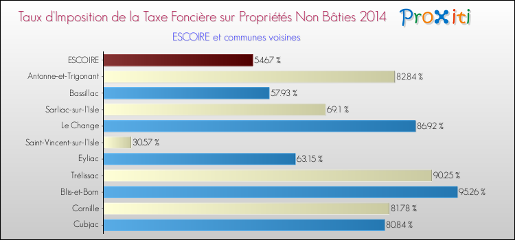 Taux d'imposition de la taxe foncière sur les immeubles et terrains non batis 2014 pour ESCOIRE et les communes proches Comparaison des taux d'imposition de la taxe foncière sur les immeubles et terrains non batis 2014 pour ESCOIRE et les communes voisines