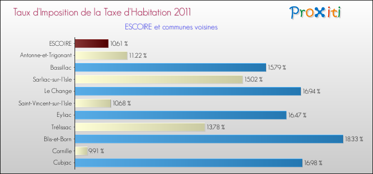 Taux d'imposition de la taxe d'habitation 2011 pour ESCOIRE et les communes proches Comparaison des taux d'imposition de la taxe d'habitation 2011 pour ESCOIRE et les communes voisines