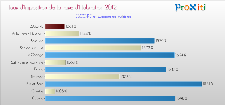 Taux d'imposition de la taxe d'habitation 2012 pour ESCOIRE et les communes proches Comparaison des taux d'imposition de la taxe d'habitation 2012 pour ESCOIRE et les communes voisines