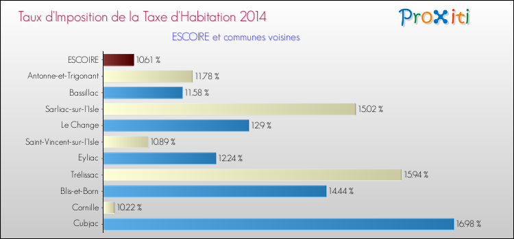 Taux d'imposition de la taxe d'habitation 2014 pour ESCOIRE et les communes proches Comparaison des taux d'imposition de la taxe d'habitation 2014 pour ESCOIRE et les communes voisines