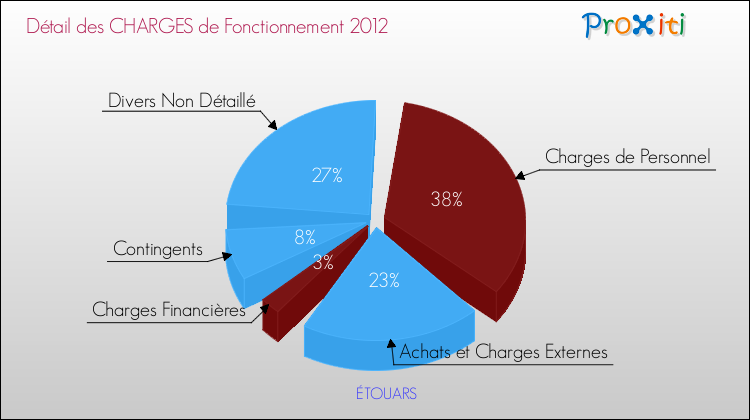 Décomposition des Charges de Fonctionnement 2012 de la commune de ÉTOUARS Charges de Fonctionnement 2012 pour la commune de ÉTOUARS