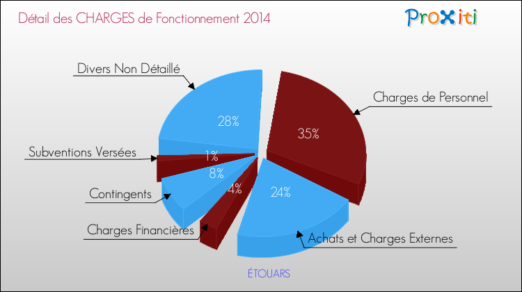 Décomposition des Charges de Fonctionnement 2014 de la commune de ÉTOUARS Charges de Fonctionnement 2014 pour la commune de ÉTOUARS