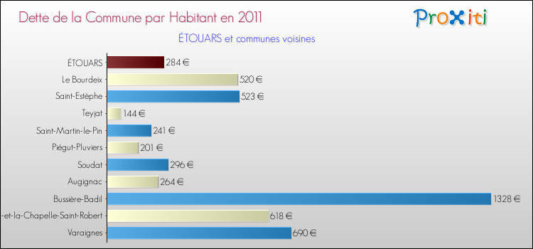 Dette par habitant de la commune en 2011 pour ÉTOUARS et les communes proches Comparaison de la dette par habitant de la commune en 2011 pour ÉTOUARS et les communes voisines
