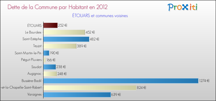 Dette par habitant de la commune en 2012 pour ÉTOUARS et les communes proches Comparaison de la dette par habitant de la commune en 2012 pour ÉTOUARS et les communes voisines
