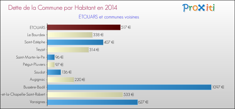 Dette par habitant de la commune en 2014 pour ÉTOUARS et les communes proches Comparaison de la dette par habitant de la commune en 2014 pour ÉTOUARS et les communes voisines