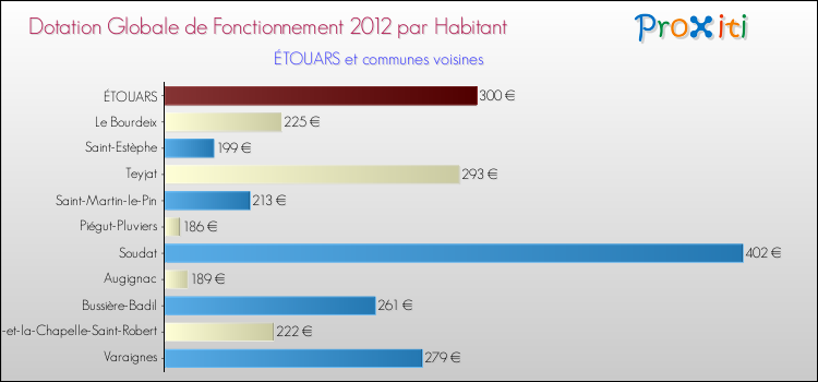 Montant des dotations globales de fonctionnement DGF par Habitant pour ÉTOUARS et les communes proches Comparaison des des dotations globales de fonctionnement DGF par habitant pour ÉTOUARS et les communes voisines