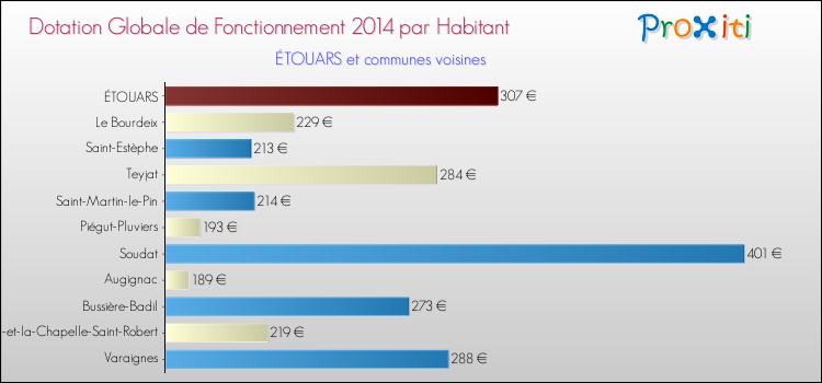 Montant des dotations globales de fonctionnement DGF par Habitant pour ÉTOUARS et les communes proches en 2014. Comparaison des des dotations globales de fonctionnement DGF par habitant pour ÉTOUARS et les communes voisines en 2014.