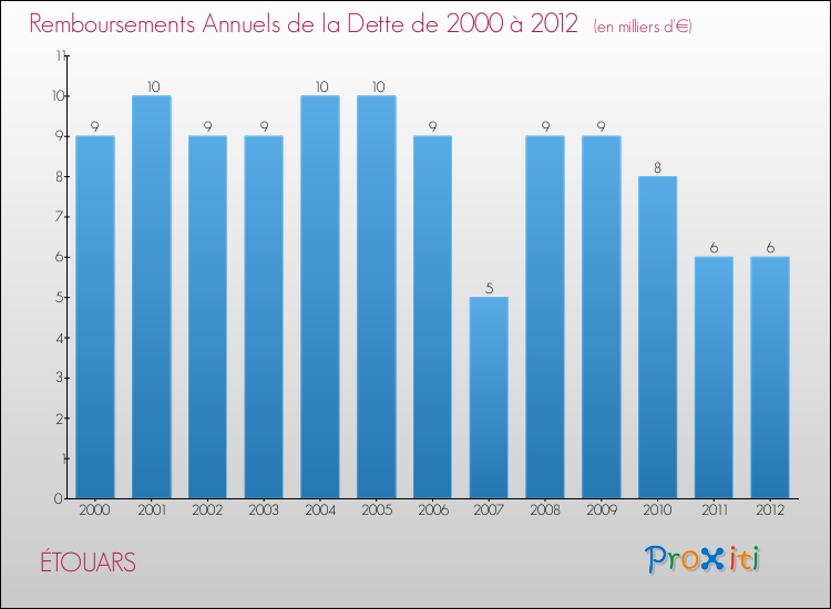 Evolution de l'annuité de la dette pour la commune de ÉTOUARS de 2000 à 2012 Annuités de la dette pour ÉTOUARS de 2000 à 2012