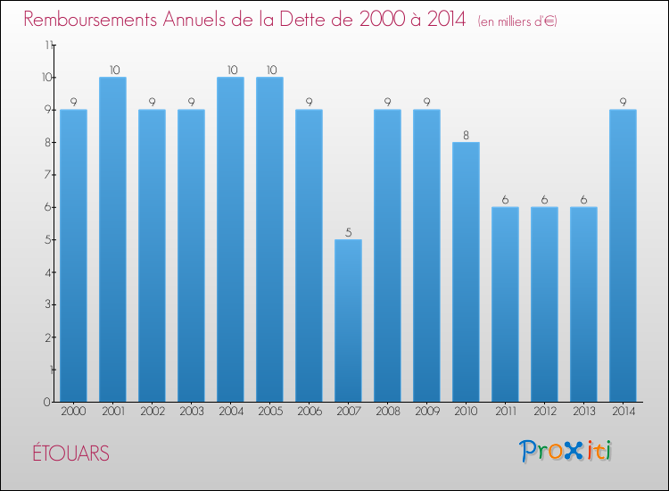 Evolution de l'annuité de la dette pour la commune de ÉTOUARS de 2000 à 2014 Annuités de la dette pour ÉTOUARS de 2000 à 2014