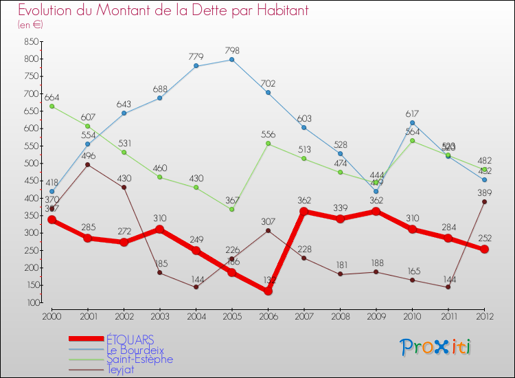 Evolution de la dette par habitant pour la commune de ÉTOUARS et les communes proches de 2000 à 2012 Comparaison de la dette par habitant pour ÉTOUARS et les communes voisines de 2000 à 2012