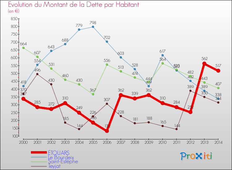 Evolution de la dette par habitant pour la commune de ÉTOUARS et les communes proches de 2000 à 2014 Comparaison de la dette par habitant pour ÉTOUARS et les communes voisines de 2000 à 2014