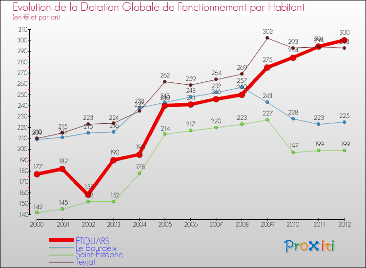 Evolution et montant de la dotation globale de fonctionnement par Habitant pour ÉTOUARS et les communes proches Comparaison des dotations globales de fonctionnement par habitant pour ÉTOUARS et les communes voisines
