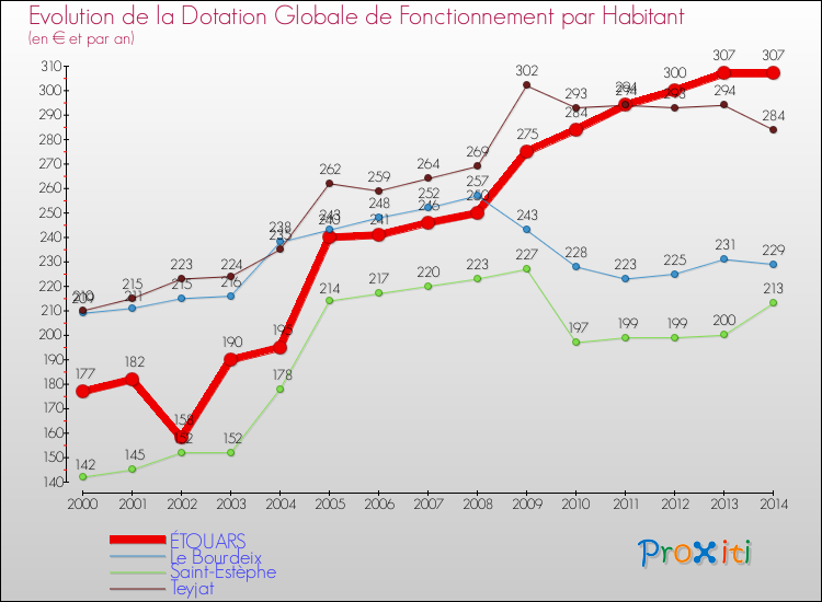 Evolution et montant de la dotation globale de fonctionnement par Habitant pour ÉTOUARS et les communes proches de 2000 à 2014. Comparaison des dotations globales de fonctionnement par habitant pour ÉTOUARS et les communes voisines de 2000 à 2014.