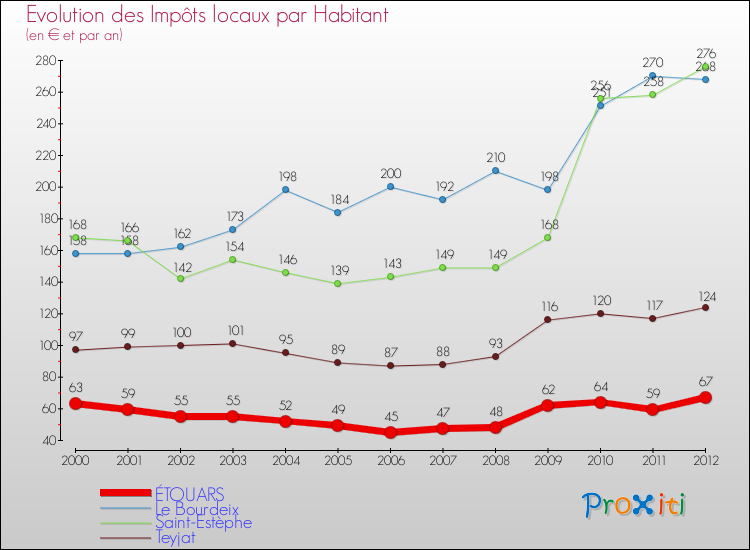 Evolution et montant des impôts locaux par Habitant pour ÉTOUARS et les communes proches Comparaison des impôts locaux par habitant pour ÉTOUARS et les communes voisines