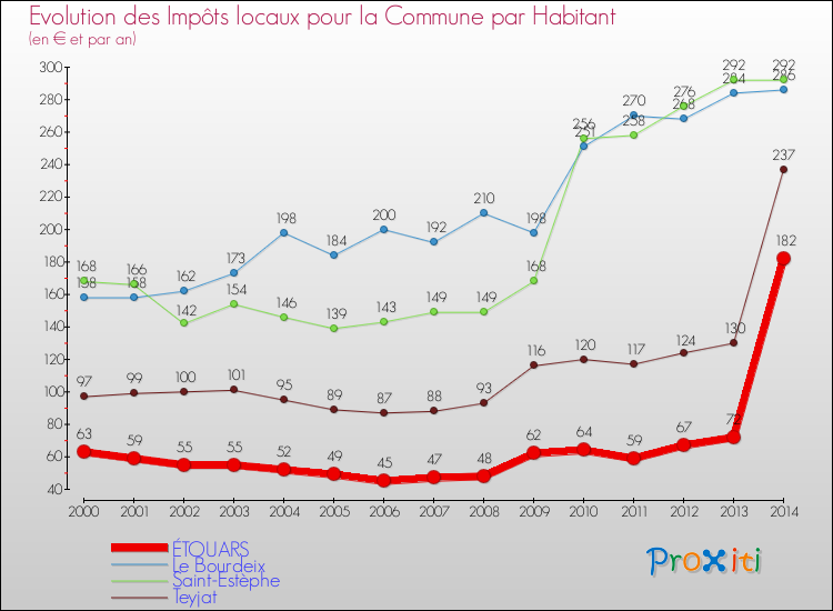 Evolution et montant des impôts locaux par Habitant pour ÉTOUARS et les communes proches de 2000 à 2014 Comparaison des impôts locaux par habitant pour ÉTOUARS et les communes voisines de 2000 à 2014