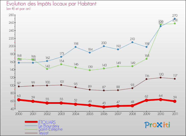 Evolution et montant des impôts locaux par Habitant pour ÉTOUARS et les communes proches Comparaison des impôts locaux par habitant pour ÉTOUARS et les communes voisines