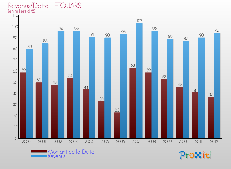 Evolution comparée de la dette et des revenus pour la commune de ÉTOUARS de 2000 à 2012 Comparaison de la dette et des revenus pour ÉTOUARS de 2000 à 2012
