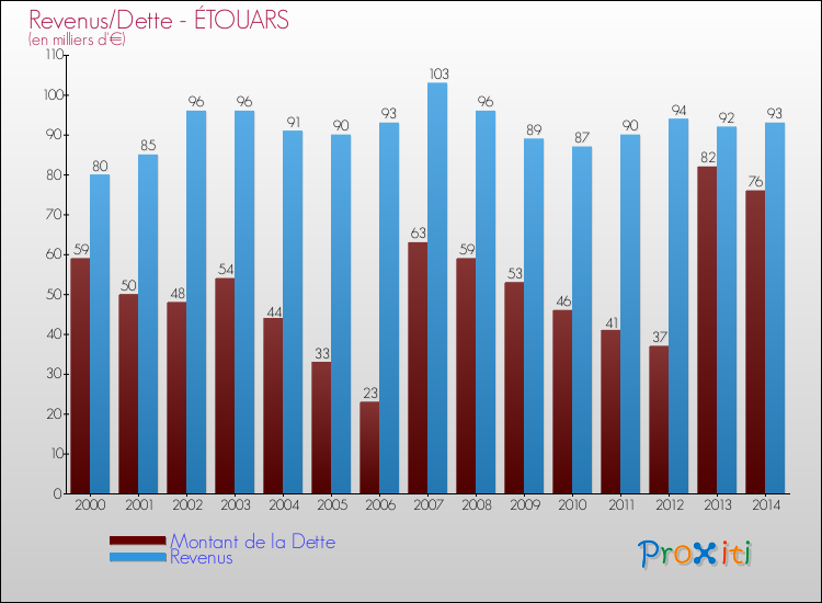 Evolution comparée de la dette et des revenus pour la commune de ÉTOUARS de 2000 à 2014 Comparaison de la dette et des revenus pour ÉTOUARS de 2000 à 2014