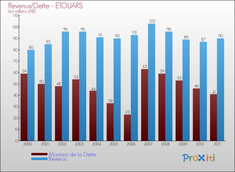 Evolution comparée de la dette et des revenus pour la commune de ÉTOUARS de 2000 à 2011 Comparaison de la dette et des revenus pour ÉTOUARS de 2000 à 2011