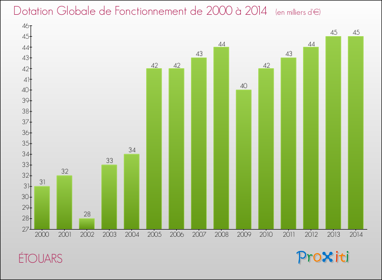 Evolution du montant de la Dotation Globale de Fonctionnement pour la commune de ÉTOUARS de 2000 à 2014 Evolution du montant de la Dotation Globale de Fonctionnement pour ÉTOUARS de 2000 à 2014