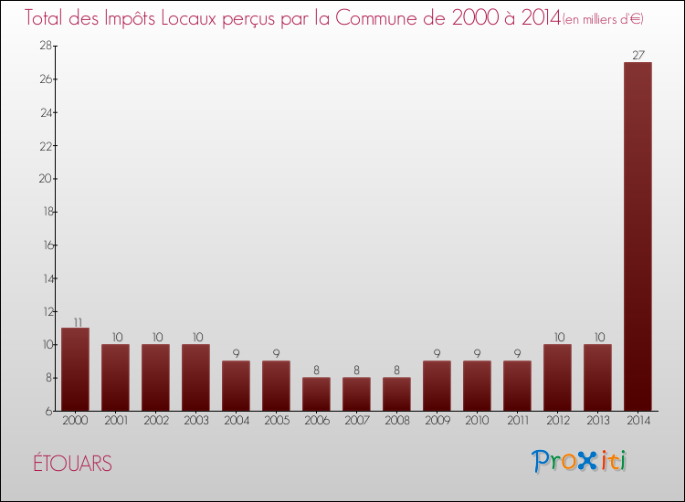 Evolution des Impôts Locaux pour la commune de ÉTOUARS de 2000 à 2014 Evolution des Impôts Locaux pour ÉTOUARS de 2000 à 2014