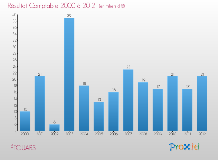 Evolution du résultat comptable pour la commune de ÉTOUARS de 2000 à 2012 Evolution du résultat comptable pour ÉTOUARS de 2000 à 2012