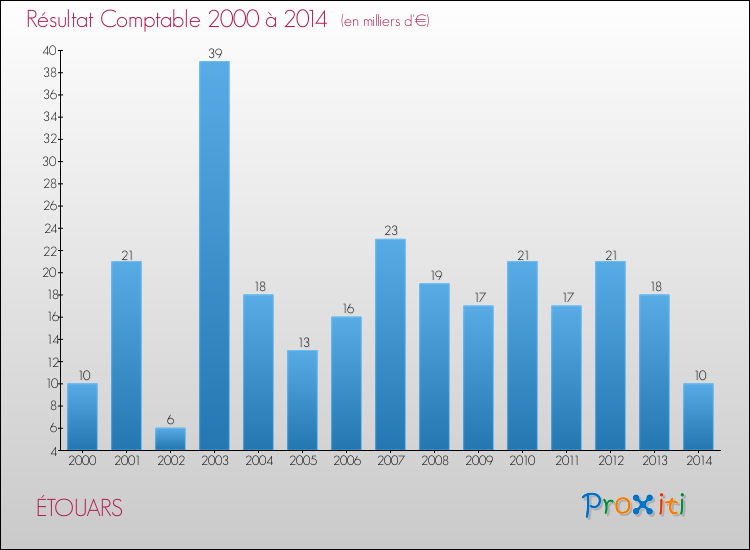Evolution du résultat comptable pour la commune de ÉTOUARS de 2000 à 2014 Evolution du résultat comptable pour ÉTOUARS de 2000 à 2014
