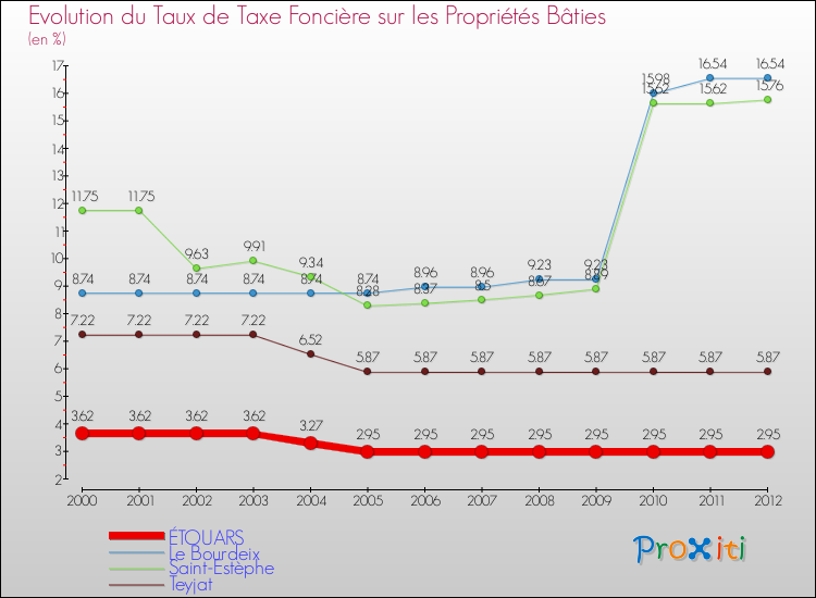 Evolution du taux de la taxe foncière sur le bati pour ÉTOUARS et les communes proches de 2000 à 2012 Comparaison des taux de taxe foncière sur le bati pour ÉTOUARS et les communes voisines de 2000 à 2012