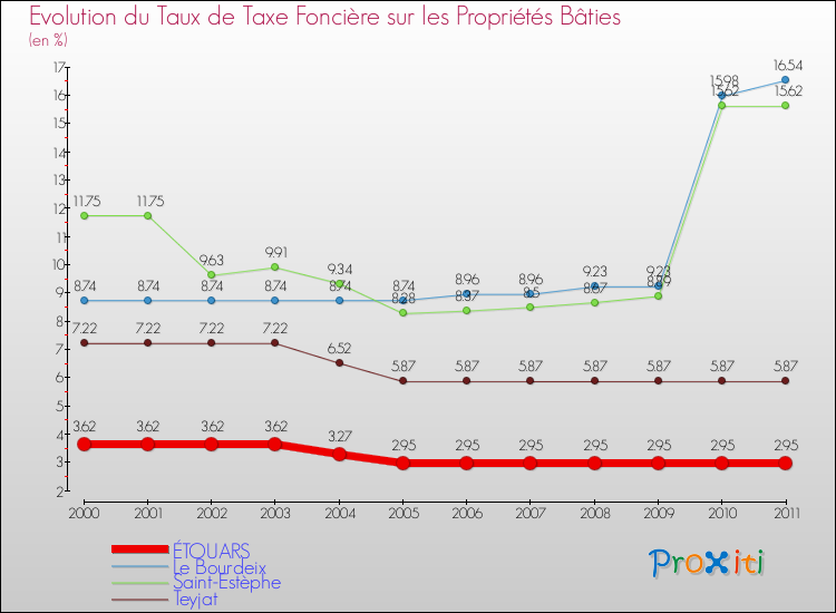 Evolution du taux de la taxe foncière sur le bati pour ÉTOUARS et les communes proches Comparaison des taux de taxe foncière sur le bati pour ÉTOUARS et les communes voisines