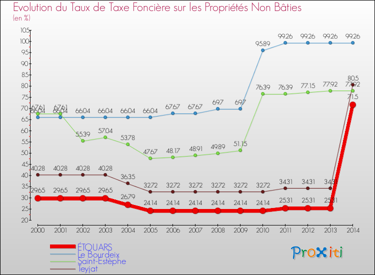 Evolution du taux de la taxe foncière sur les immeubles et terrains non batis pour ÉTOUARS et les communes proches de 2000 à 2014 Comparaison des taux de la taxe foncière sur les immeubles et terrains non batis pour ÉTOUARS et les communes voisines de 2000 à 2014