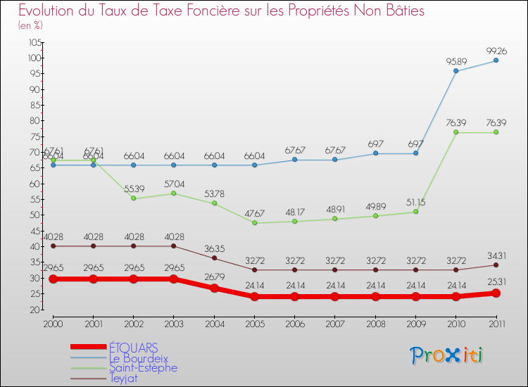 Evolution du taux de la taxe foncière sur les immeubles et terrains non batis pour ÉTOUARS et les communes proches Comparaison des taux de la taxe foncière sur les immeubles et terrains non batis pour ÉTOUARS et les communes voisines
