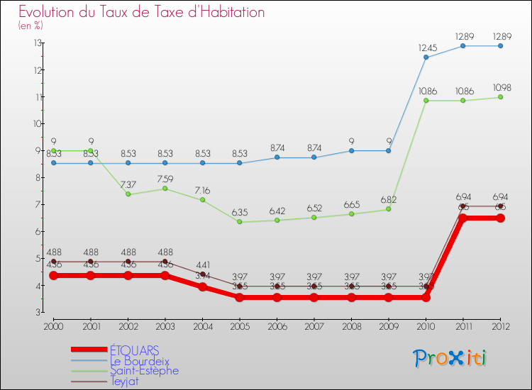 Evolution du taux de la taxe d'habitation pour ÉTOUARS et les communes proches Comparaison des taux de la taxe d'habitation pour ÉTOUARS et les communes voisines