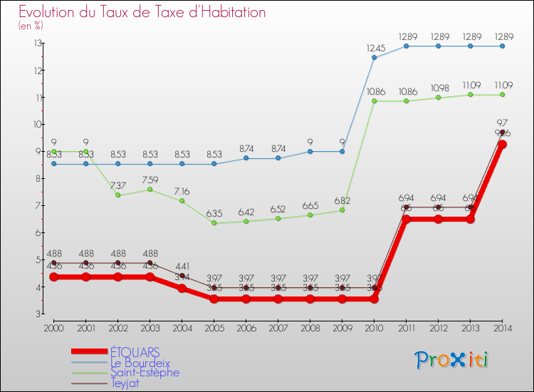 Evolution du taux de la taxe d'habitation pour ÉTOUARS et les communes proches de 2000 à 2014 Comparaison des taux de la taxe d'habitation pour ÉTOUARS et les communes voisines de 2000 à 2014