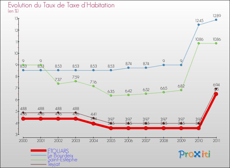 Evolution du taux de la taxe d'habitation pour ÉTOUARS et les communes proches Comparaison des taux de la taxe d'habitation pour ÉTOUARS et les communes voisines