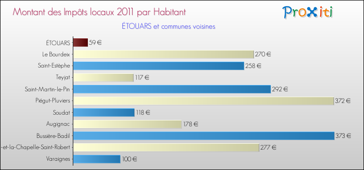 Montant des impôts locaux par Habitant pour ÉTOUARS et les communes proches Comparaison des impôts locaux par habitant pour ÉTOUARS et les communes voisines