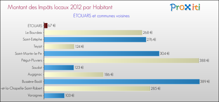 Montant des impôts locaux par Habitant pour ÉTOUARS et les communes proches Comparaison des impôts locaux par habitant pour ÉTOUARS et les communes voisines