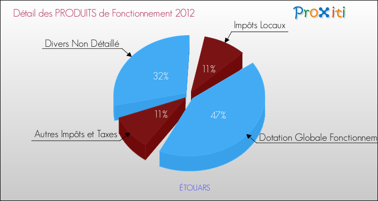 Décomposition du Budget de Fonctionnement 2012 de la commune de ÉTOUARS Budget de Fonctionnement 2012 pour la commune de ÉTOUARS
