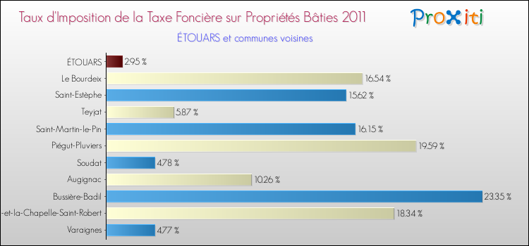 Taux d'imposition de la taxe foncière sur le bati 2011 pour ÉTOUARS et les communes proches Comparaison des taux d'imposition de la taxe foncière sur le bati 2011 pour ÉTOUARS et les communes voisines