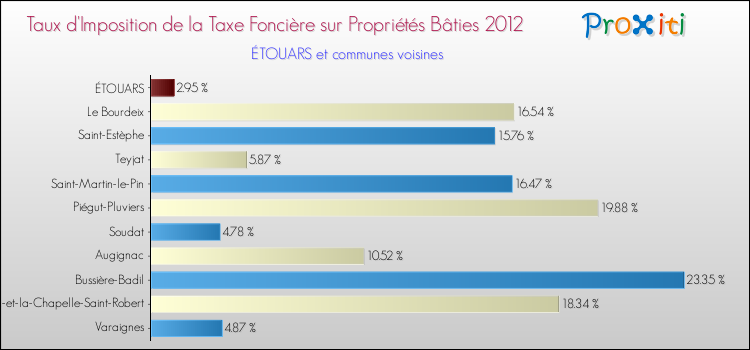 Taux d'imposition de la taxe foncière sur le bati 2012 pour ÉTOUARS et les communes proches Comparaison des taux d'imposition de la taxe foncière sur le bati 2012 pour ÉTOUARS et les communes voisines